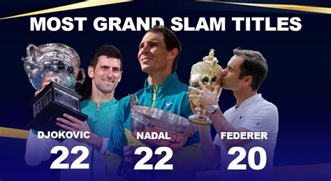 Who has the most grand slams in men - The race continues for the most grand slam titles in men’s tennis, but the battle is now only between Rafael Nadal and Novak Djokovic following Roger Federer‘s retirement. The trio have been ...